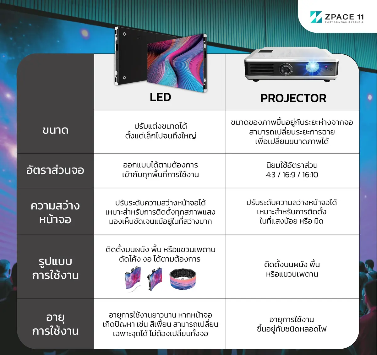 ตารางเปรียบเทียบจอ LED กับโปรเจกเตอร์ ด้านขนาด อัตราส่วนจอ ความสว่าง รูปแบบการใช้งาน และอายุการใช้งาน