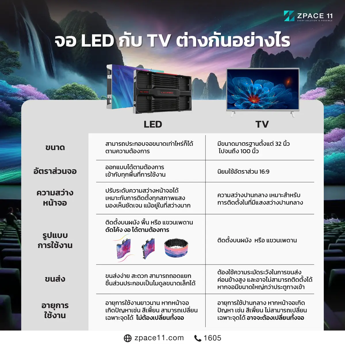 ตารางเปรียบเทียบจอ LED กับ TV ด้านขนาด อัตราส่วนจอ ความสว่าง รูปแบบการใช้งาน การขนส่ง และอายุการใช้งาน